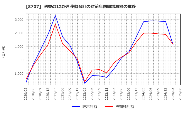 8707 岩井コスモホールディングス(株): 利益の12か月移動合計の対前年同期増減額の推移