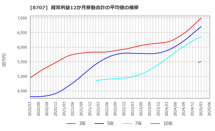 8707 岩井コスモホールディングス(株): 経常利益12か月移動合計の平均値の推移
