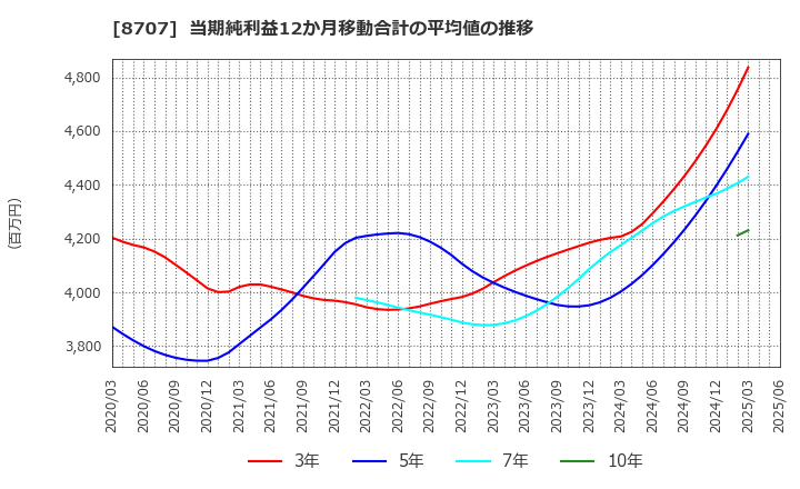 8707 岩井コスモホールディングス(株): 当期純利益12か月移動合計の平均値の推移