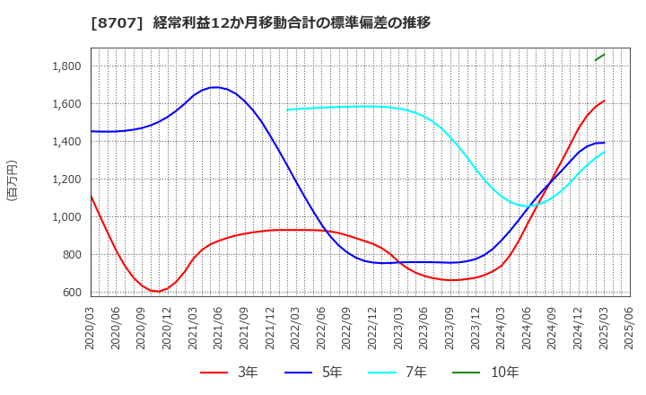 8707 岩井コスモホールディングス(株): 経常利益12か月移動合計の標準偏差の推移