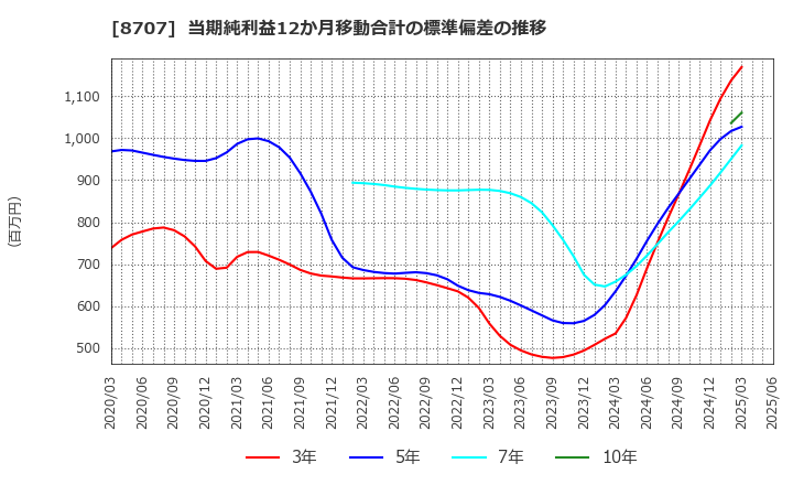 8707 岩井コスモホールディングス(株): 当期純利益12か月移動合計の標準偏差の推移