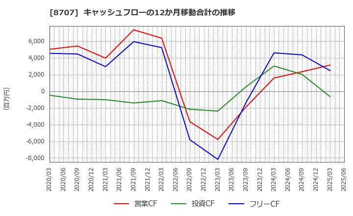 8707 岩井コスモホールディングス(株): キャッシュフローの12か月移動合計の推移