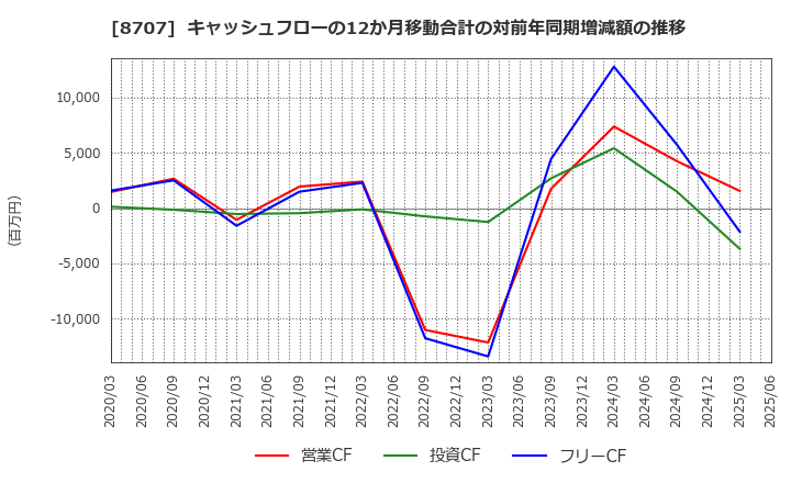 8707 岩井コスモホールディングス(株): キャッシュフローの12か月移動合計の対前年同期増減額の推移