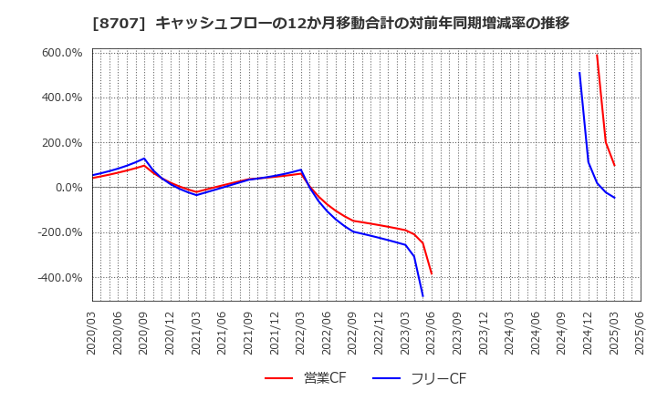 8707 岩井コスモホールディングス(株): キャッシュフローの12か月移動合計の対前年同期増減率の推移