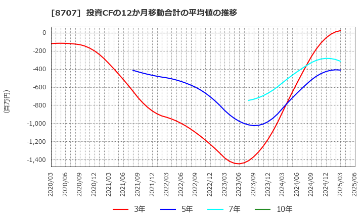 8707 岩井コスモホールディングス(株): 投資CFの12か月移動合計の平均値の推移