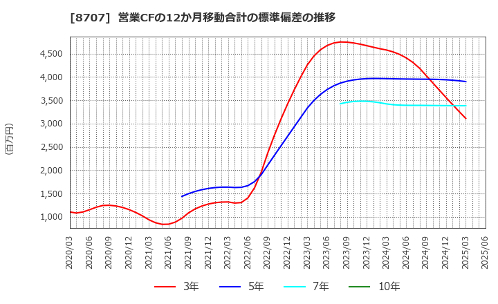 8707 岩井コスモホールディングス(株): 営業CFの12か月移動合計の標準偏差の推移
