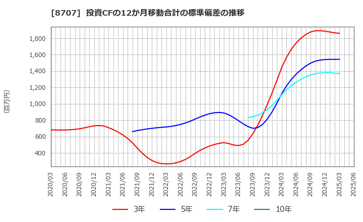 8707 岩井コスモホールディングス(株): 投資CFの12か月移動合計の標準偏差の推移
