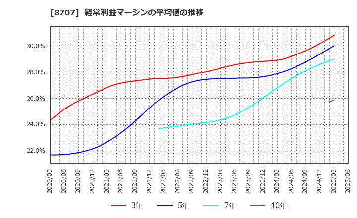 8707 岩井コスモホールディングス(株): 経常利益マージンの平均値の推移
