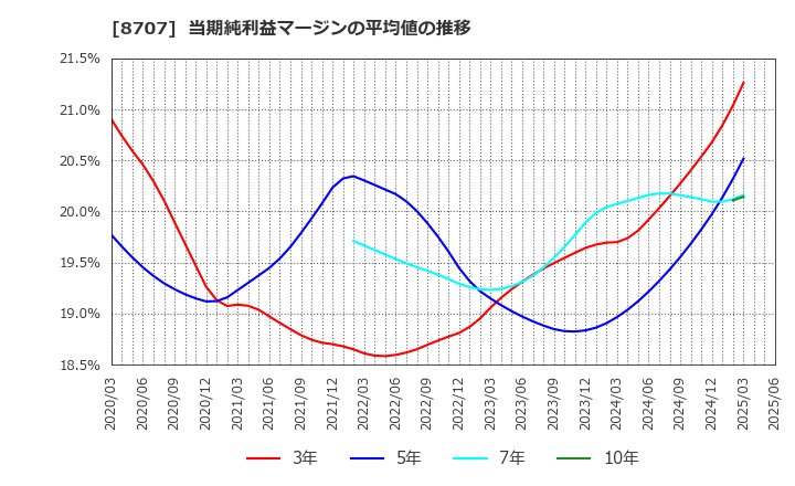 8707 岩井コスモホールディングス(株): 当期純利益マージンの平均値の推移