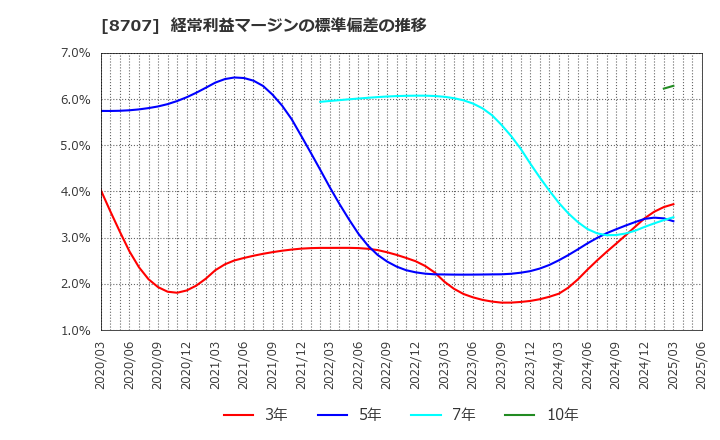 8707 岩井コスモホールディングス(株): 経常利益マージンの標準偏差の推移