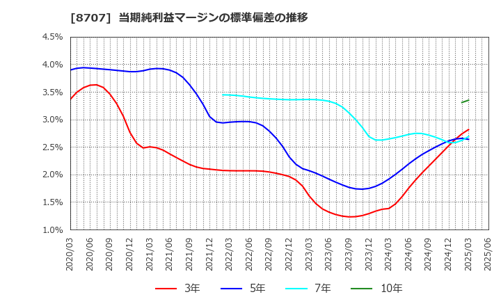 8707 岩井コスモホールディングス(株): 当期純利益マージンの標準偏差の推移