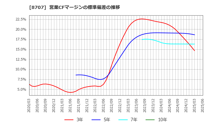 8707 岩井コスモホールディングス(株): 営業CFマージンの標準偏差の推移