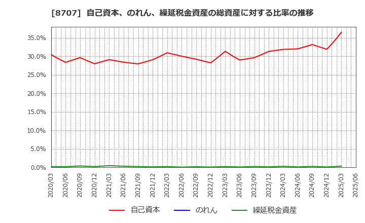 8707 岩井コスモホールディングス(株): 自己資本、のれん、繰延税金資産の総資産に対する比率の推移