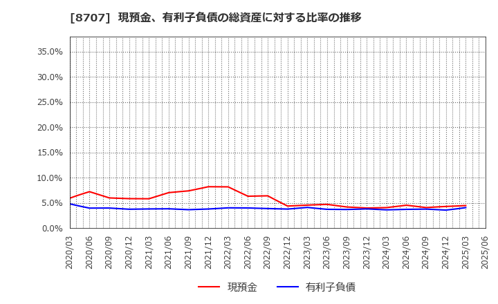 8707 岩井コスモホールディングス(株): 現預金、有利子負債の総資産に対する比率の推移