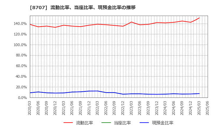 8707 岩井コスモホールディングス(株): 流動比率、当座比率、現預金比率の推移