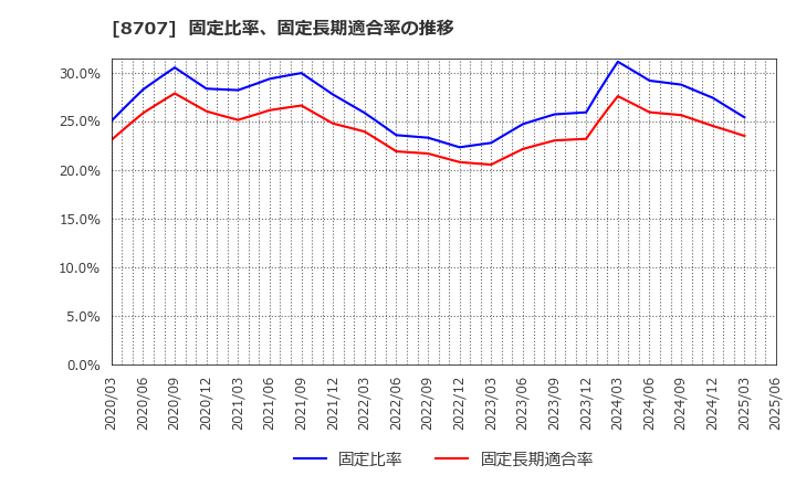 8707 岩井コスモホールディングス(株): 固定比率、固定長期適合率の推移