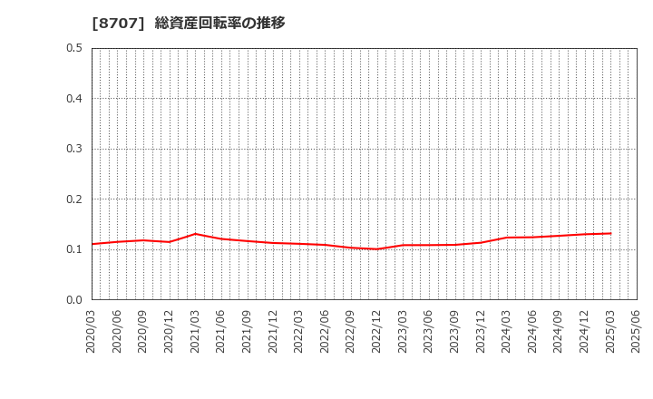 8707 岩井コスモホールディングス(株): 総資産回転率の推移