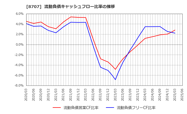 8707 岩井コスモホールディングス(株): 流動負債キャッシュフロー比率の推移
