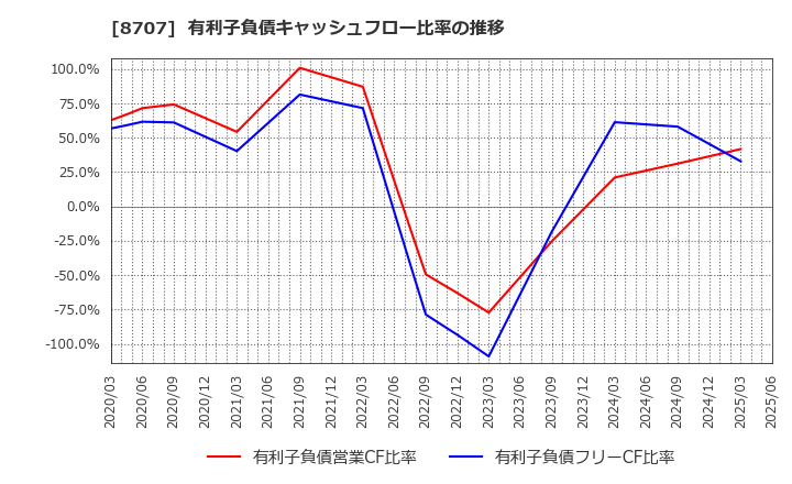 8707 岩井コスモホールディングス(株): 有利子負債キャッシュフロー比率の推移