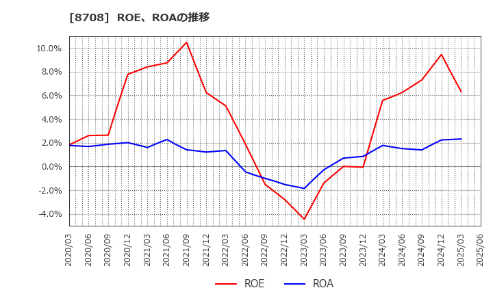 8708 アイザワ証券グループ(株): ROE、ROAの推移
