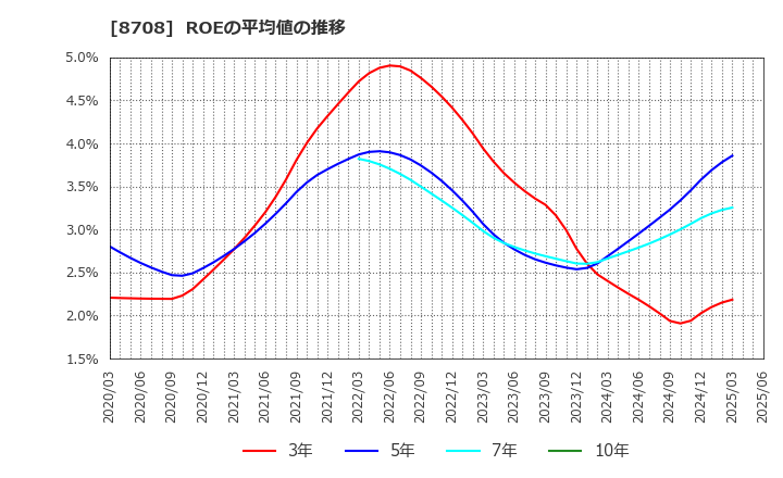 8708 アイザワ証券グループ(株): ROEの平均値の推移