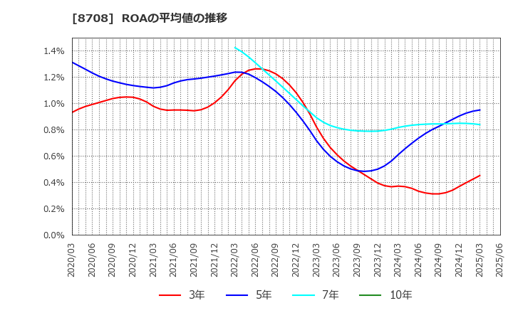 8708 アイザワ証券グループ(株): ROAの平均値の推移