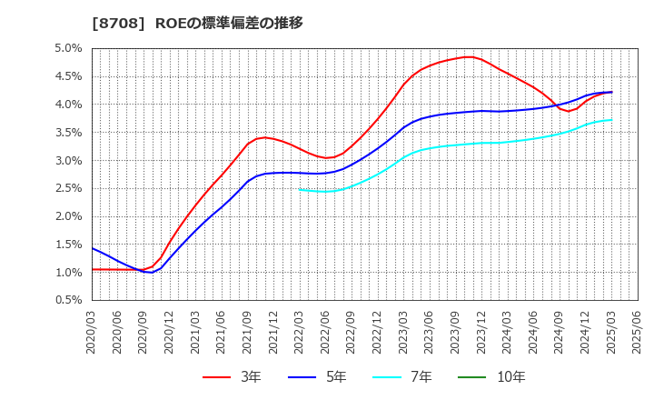 8708 アイザワ証券グループ(株): ROEの標準偏差の推移