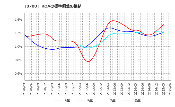 8708 アイザワ証券グループ(株): ROAの標準偏差の推移
