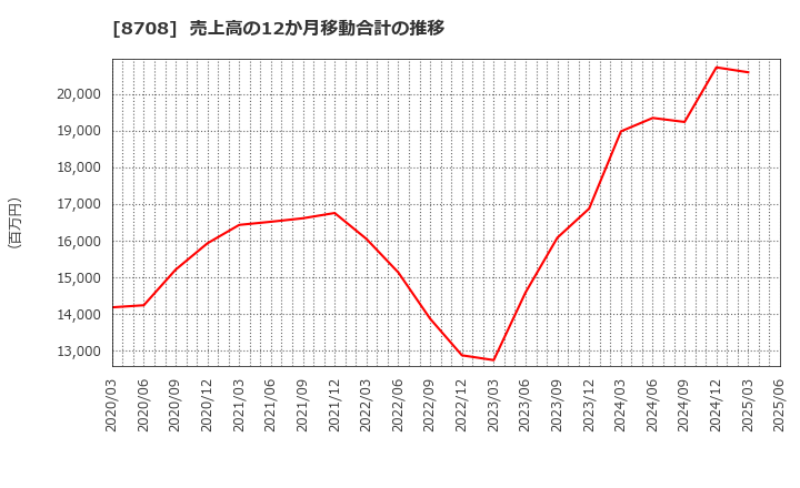 8708 アイザワ証券グループ(株): 売上高の12か月移動合計の推移