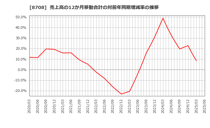 8708 アイザワ証券グループ(株): 売上高の12か月移動合計の対前年同期増減率の推移