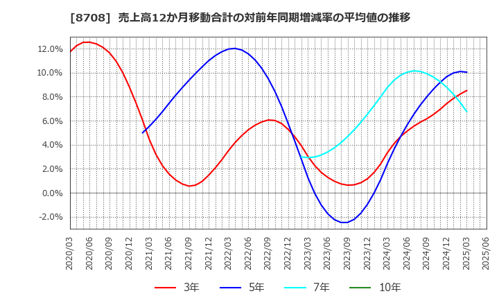 8708 アイザワ証券グループ(株): 売上高12か月移動合計の対前年同期増減率の平均値の推移