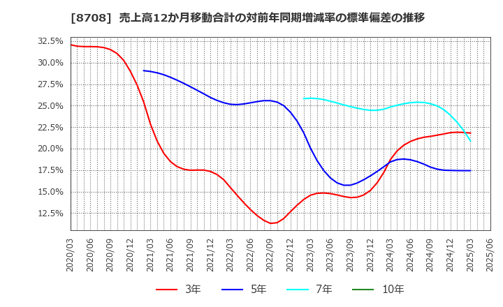 8708 アイザワ証券グループ(株): 売上高12か月移動合計の対前年同期増減率の標準偏差の推移