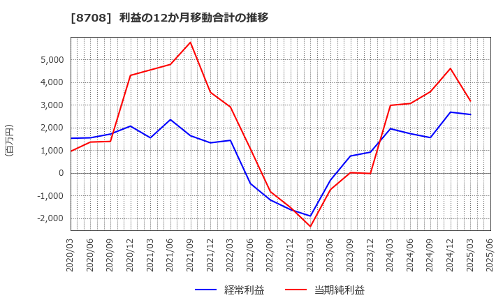 8708 アイザワ証券グループ(株): 利益の12か月移動合計の推移