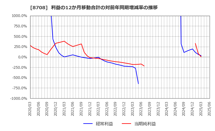 8708 アイザワ証券グループ(株): 利益の12か月移動合計の対前年同期増減率の推移