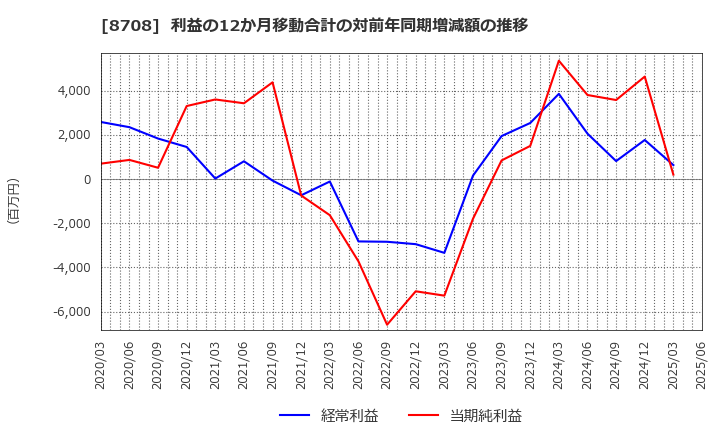 8708 アイザワ証券グループ(株): 利益の12か月移動合計の対前年同期増減額の推移