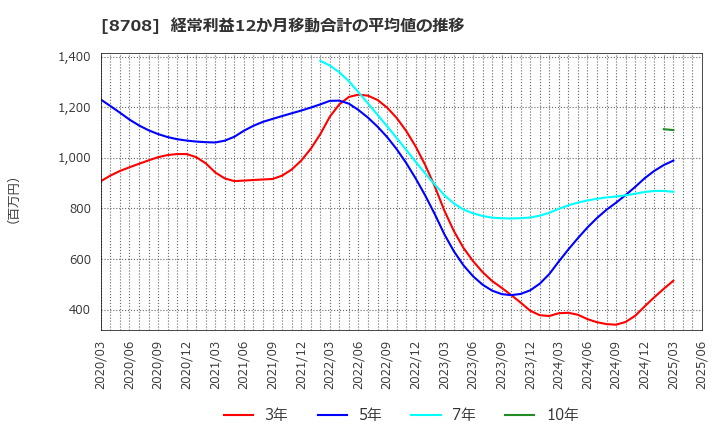 8708 アイザワ証券グループ(株): 経常利益12か月移動合計の平均値の推移