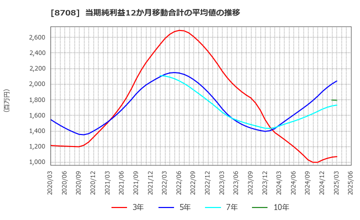 8708 アイザワ証券グループ(株): 当期純利益12か月移動合計の平均値の推移