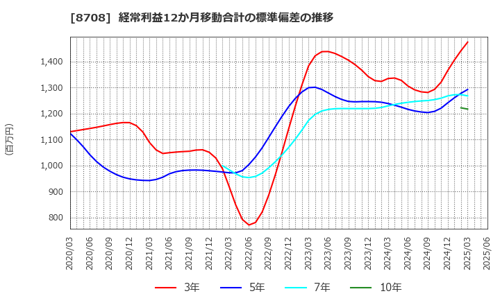 8708 アイザワ証券グループ(株): 経常利益12か月移動合計の標準偏差の推移