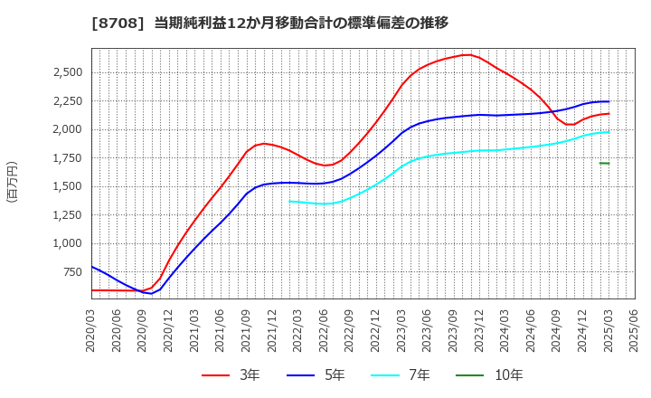 8708 アイザワ証券グループ(株): 当期純利益12か月移動合計の標準偏差の推移