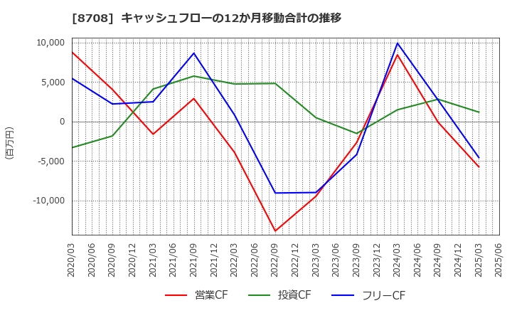 8708 アイザワ証券グループ(株): キャッシュフローの12か月移動合計の推移