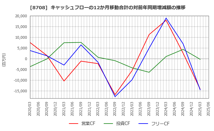 8708 アイザワ証券グループ(株): キャッシュフローの12か月移動合計の対前年同期増減額の推移