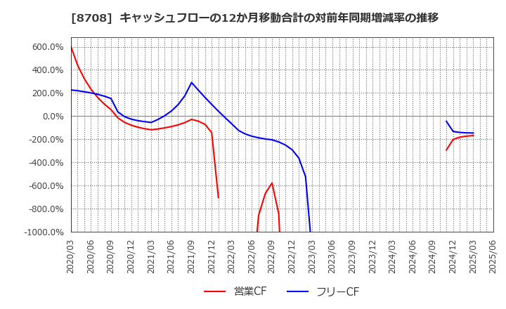 8708 アイザワ証券グループ(株): キャッシュフローの12か月移動合計の対前年同期増減率の推移