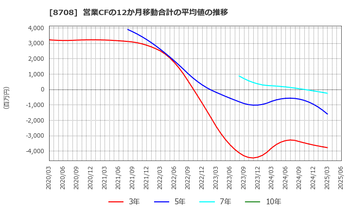 8708 アイザワ証券グループ(株): 営業CFの12か月移動合計の平均値の推移