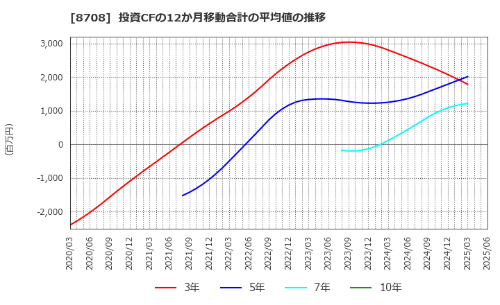8708 アイザワ証券グループ(株): 投資CFの12か月移動合計の平均値の推移