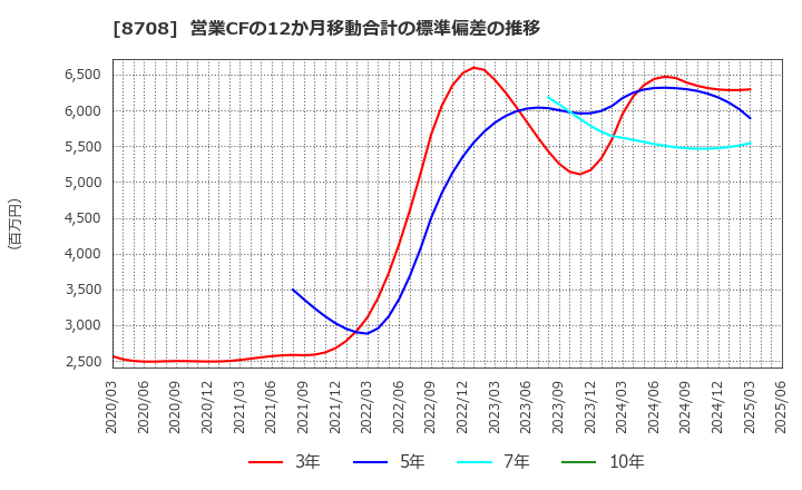 8708 アイザワ証券グループ(株): 営業CFの12か月移動合計の標準偏差の推移