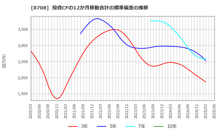 8708 アイザワ証券グループ(株): 投資CFの12か月移動合計の標準偏差の推移