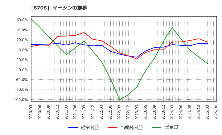 8708 アイザワ証券グループ(株): マージンの推移