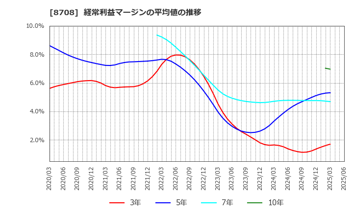 8708 アイザワ証券グループ(株): 経常利益マージンの平均値の推移