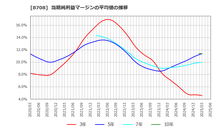 8708 アイザワ証券グループ(株): 当期純利益マージンの平均値の推移