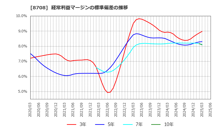8708 アイザワ証券グループ(株): 経常利益マージンの標準偏差の推移